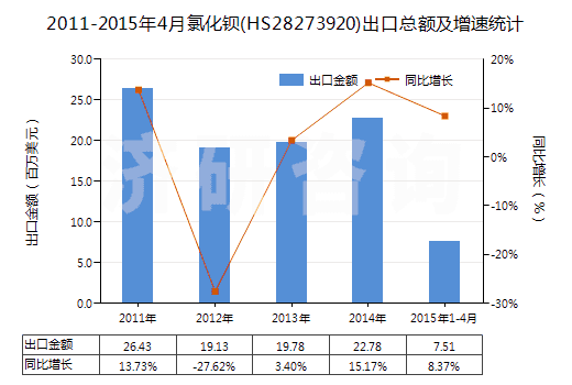 2011-2015年4月氯化鋇(HS28273920)出口總額及增速統(tǒng)計